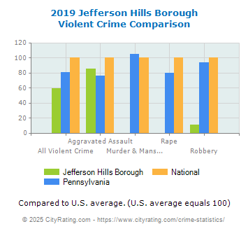 Jefferson Hills Borough Violent Crime vs. State and National Comparison