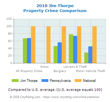 Jim Thorpe Property Crime vs. State and National Comparison