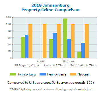 Johnsonburg Property Crime vs. State and National Comparison