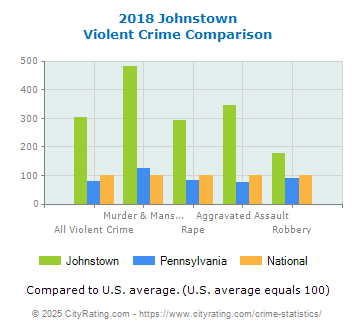 Johnstown Violent Crime vs. State and National Comparison