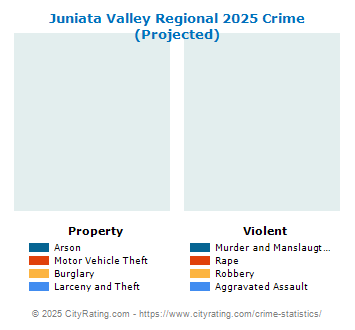 Juniata Valley Regional Crime 2025