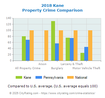 Kane Property Crime vs. State and National Comparison