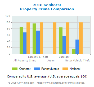 Kenhorst Property Crime vs. State and National Comparison