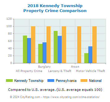 Kennedy Township Property Crime vs. State and National Comparison