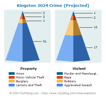 Kingston Crime 2024