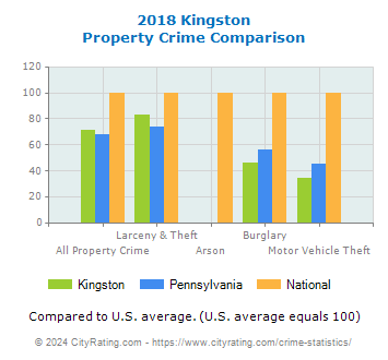 Kingston Property Crime vs. State and National Comparison