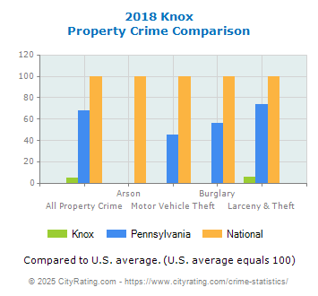 Knox Property Crime vs. State and National Comparison