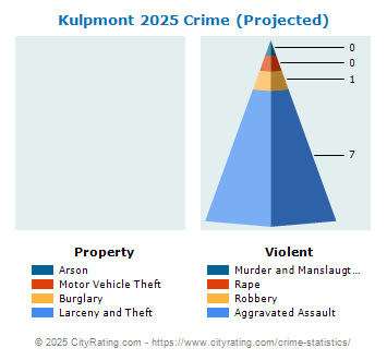 Kulpmont Crime 2025