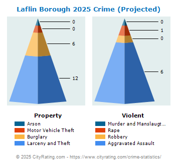 Laflin Borough Crime 2025