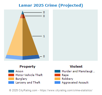 Lamar Township Crime 2025