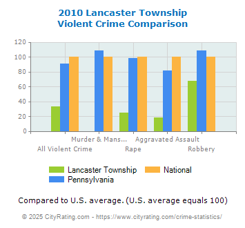 Lancaster Township Violent Crime vs. State and National Comparison