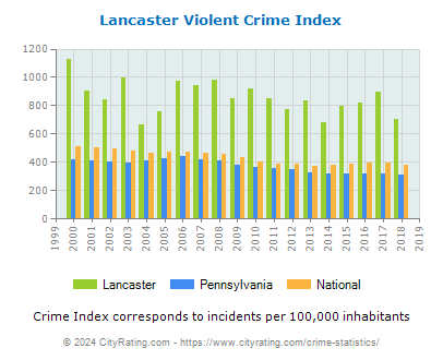 Lancaster Violent Crime vs. State and National Per Capita