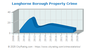 Langhorne Borough Property Crime