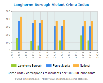 Langhorne Borough Violent Crime vs. State and National Per Capita