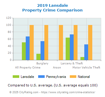 Lansdale Property Crime vs. State and National Comparison