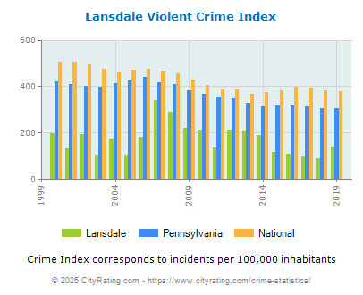 Lansdale Violent Crime vs. State and National Per Capita