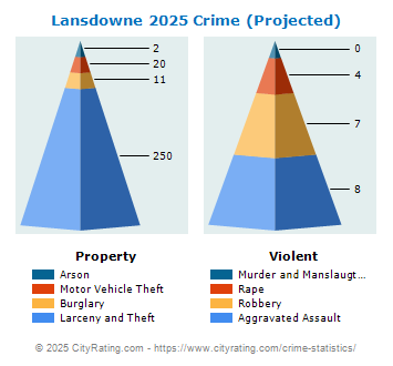 Lansdowne Crime 2025