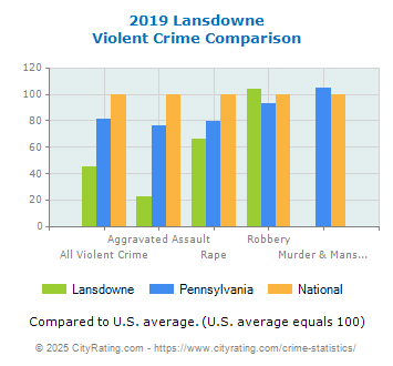 Lansdowne Violent Crime vs. State and National Comparison