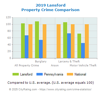 Lansford Property Crime vs. State and National Comparison