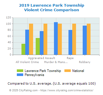 Lawrence Park Township Violent Crime vs. State and National Comparison