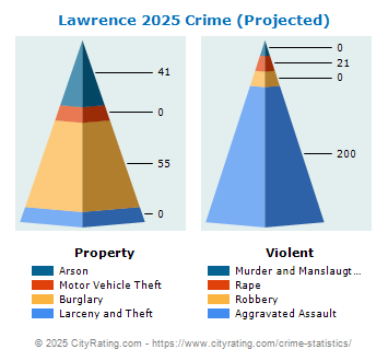 Lawrence Township Crime 2025