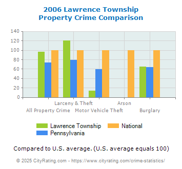 Lawrence Township Property Crime vs. State and National Comparison