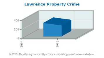 Lawrence Township Property Crime