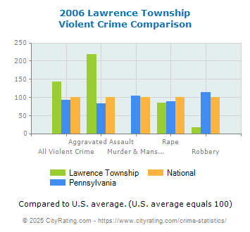 Lawrence Township Violent Crime vs. State and National Comparison