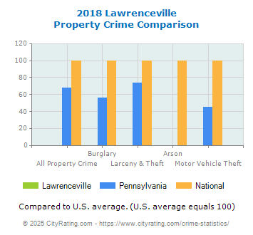 Lawrenceville Property Crime vs. State and National Comparison