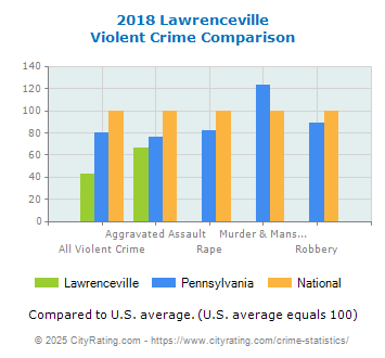 Lawrenceville Violent Crime vs. State and National Comparison