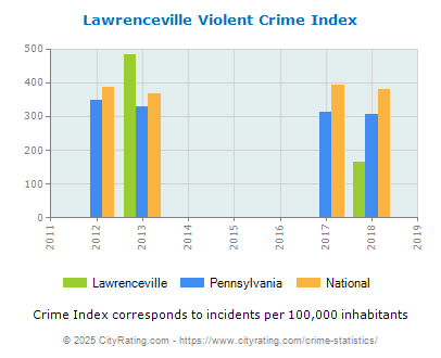 Lawrenceville Violent Crime vs. State and National Per Capita