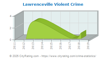 Lawrenceville Violent Crime