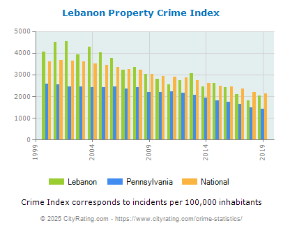 Lebanon Property Crime vs. State and National Per Capita