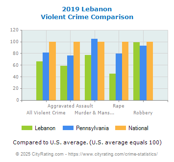 Lebanon Violent Crime vs. State and National Comparison