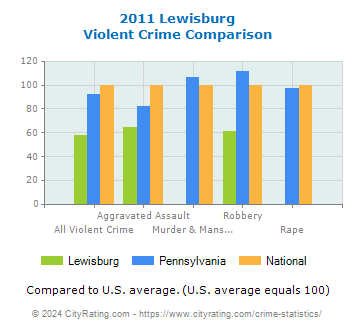 Lewisburg Violent Crime vs. State and National Comparison