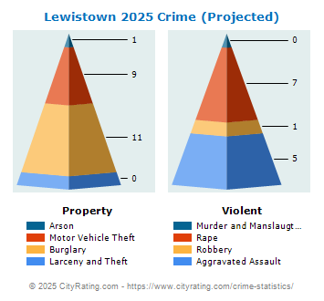 Lewistown Crime 2025