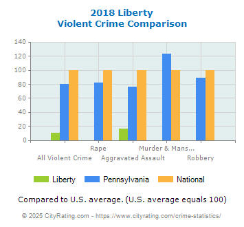 Liberty Violent Crime vs. State and National Comparison