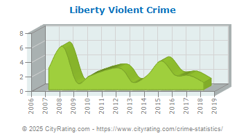 Liberty Violent Crime