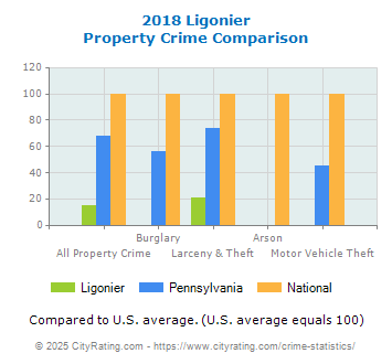 Ligonier Property Crime vs. State and National Comparison