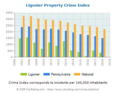 Ligonier Property Crime vs. State and National Per Capita