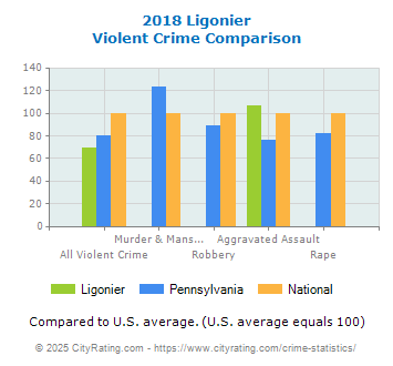 Ligonier Violent Crime vs. State and National Comparison