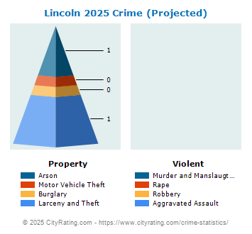 Lincoln Crime 2025