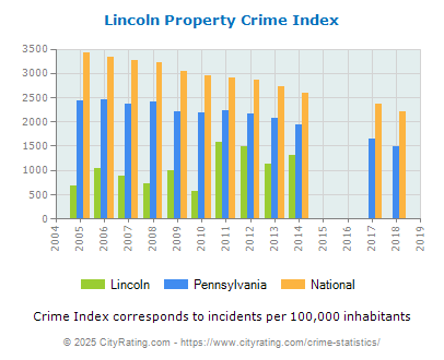 Lincoln Property Crime vs. State and National Per Capita