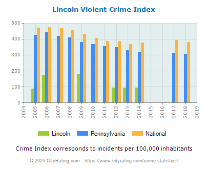 Lincoln Violent Crime vs. State and National Per Capita