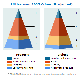 Littlestown Crime 2025