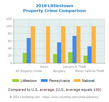 Littlestown Property Crime vs. State and National Comparison