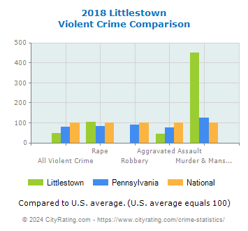 Littlestown Violent Crime vs. State and National Comparison