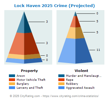 Lock Haven Crime 2025