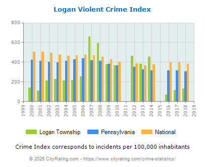 Logan Township Violent Crime vs. State and National Per Capita