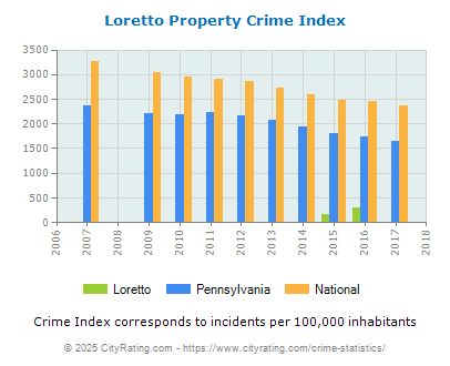 Loretto Property Crime vs. State and National Per Capita